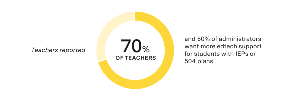 Among educators, 70% expressed a need for more edtech tools that cater to students with Individualized Education Programs (IEPs) or 504 plans. Administrators also acknowledged this need, with 50% recognizing the requirement for enhanced edtech support for these students.
This demand prompts an incredible opportunity for edtech to play in creating an inclusive educational environment. By offering tools that adapt to various learning styles and requirements, edtech companies can empower educators to meet the needs of every student, ensuring equitable access to quality education.