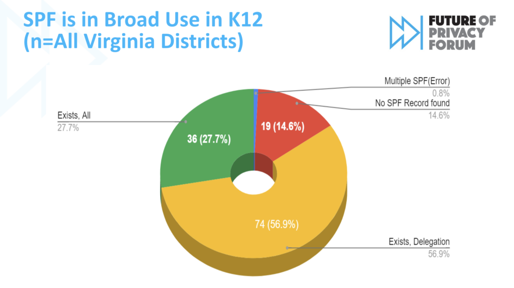 Bart chart: SPF, a key email security protocol, is widely implemented in Virginia school districts, with 84.6% adoption, up from 60% in 2016. However, nearly 28% of districts are not identifying additional IP addresses for sending mail, which could indicate a critical omission.